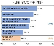 경제전문가들, 금융시장 위험 요인 '가계부채' 및 '부동산시장 침체' 꼽아