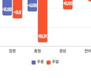 "4월 강원·충청 그린피 하락…제주는 주말 10%↑"