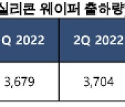 1분기 웨이퍼 출하량 11.3% 감소…"반도체 수요 위축 여파"