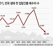 1분기 전국 생애 첫 집 매수자 6만8000명… 고금리·집값 하락에 ‘역대 최소’