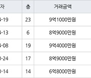 서울 고덕동 고덕센트럴푸르지오 59㎡ 8억9000만원에 거래