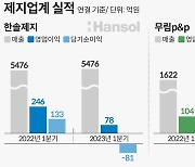 한솔 적자전환… 작년에 좋았던 제지업계 ‘흔들’