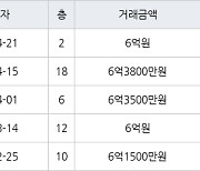 인천 청라동 청라제일풍경채 101㎡ 6억3800만원에 거래