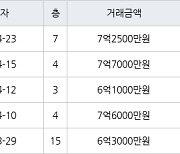 용인 마북동 블루밍 구성 더센트럴 84㎡ 7억7000만원에 거래