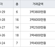 수원 영통동 영통신나무실주공5단지 59㎡ 3억4800만원에 거래