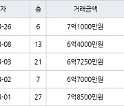 인천 송도동 더샵송도마리나베이 84㎡ 7억1000만원에 거래