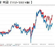 거래소 `코스피 USD 현물지수` 8일부터 발표