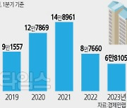 고금리에 집값 추가 하락 우려속… 생애 첫 주택 구매자 `역대 최소`