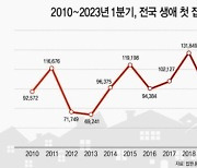 “하우스푸어 될라”...1분기 생애 첫 주택 매수 ‘역대 최소’