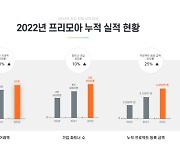 프리모아, 어닝서프라이즈 달성  “PRO서비스 시너지 덕”