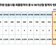 "'5·18 유공자 취업 싹쓸이'는 가짜 뉴스"...광주광역시, 5·18 왜곡 행위 엄정 대처