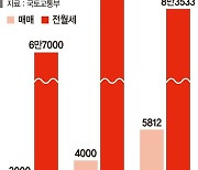 "보증금 못 받을라" 전월세 기피… 내집마련 수요는 반등