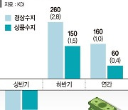 "올 경상 흑자 160억弗로 줄 것"... KDI, 외환위기 가능성은 일축 [저성장의 시대 '경고등']