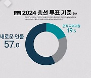 전남도민 57% "내년 총선에서 새 인물 뽑겠다"