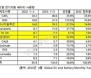 1분기 K-배터리 3사 세계 시장점유율 24.7%…LG엔솔 2위→3위