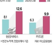 '급전' 쓰는 사람 늘었다…현금서비스 12조원 넘어