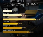 고물가 시대…할부 결제 고민 “30만원 이상부터” 1위