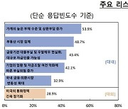 “한숨 돌렸다”…1년내 금융위기 가능성 낮아져, 전문가 분석