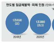 매년 兆단위 임금체불…악덕사장 대출 규제