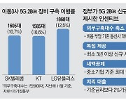 SKT도 '20배 빠른 5G 사업' 손뗀다