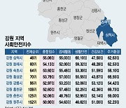 강원 최고 도시가 여기라고?..춘천·원주·강릉 제친 비결은