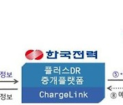 한전, 제주도 전기차충전 플러스DR사업 확대