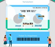 직장인들 “5월 가정의 달엔 여행 갈 것…주요 경비는 80만 원 예상”