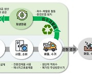 전기전자제품, 닫힌 고리형 재활용체계로 구축…환경부·업계 협약