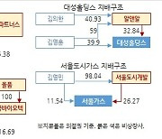 SG사태 관련 종목 대주주들 대부분 돈 벌어…시장교란 여부 따져봐야[홍길용의 화식열전]