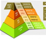 KB금융, 저축은행·캐피탈 실적 넣어 고객등급 체계 개편