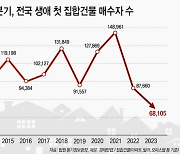 1분기 생애 첫 집 매수자 역대 최소…고금리·집값 하락 영향