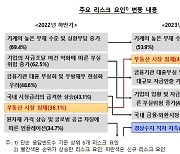 전문가들 "1년 내 금융위기 등 발생 가능성 크게 줄어"