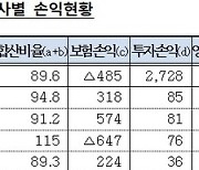 국내 재보험사 지난해 영업손익 3107억…전년대비 9.1%↓