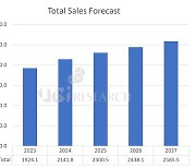 OLED 발광재료 시장, "연평균 7.7% 성장한다"