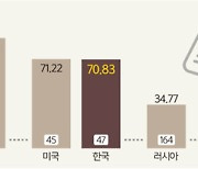 美 정부 “언론인 지원 ‘기자 방패’에 900만달러 내겠다”