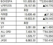 [데이터로 보는 증시]해외 주요 증시 동향(5월 2일)