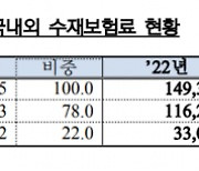 지난해 재보험 수익 15조원···전년比 늘었지만 재보험사 실적은 ↓