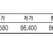 KRX금 가격, 1.24% 상승한 1g당 8만6460원 (5월 3일)