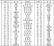 세계의 날씨(5월3일)