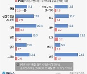 [그래픽] 세계 증시 투자지표 비교