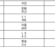 [프로야구] 4일 선발투수