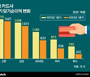 1분기 성적표 보니…신한 vs 삼성카드 '더 벌어졌다'