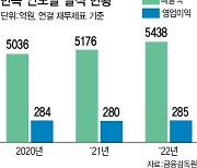 한독, 당뇨 치료·항염증제 이을 새 성장 동력은?