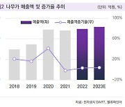 나무가, 높은 수익성 바탕으로 올 최대실적 예상 -밸류파인더