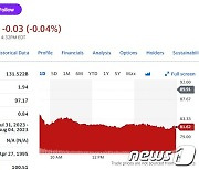 ‘실적 실망’ 반도체 업체 AMD 9.22% 폭락(상보)