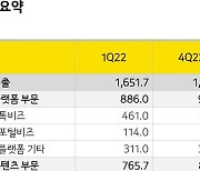 카카오 1분기 영업익 711억원 '부진한 실적'…"과감한 투자 지속"