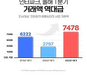 인터파크, 올해 1분기 거래액 7478억원 '역대 최대'