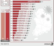 대구 586명 신규 확진, 전주보다 190명↑…사망 0명