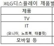 LGD 사업구조 변화 핵심은 수주형 확대…"스마트폰·차량용 주문 많아"