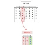 울산시, 2023년 상반기 조직개편 단행 … 증원없는 내실화 중점